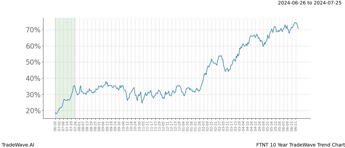 TradeWave Trend Chart FTNT shows the average trend of the financial instrument over the past 10 years. Sharp uptrends and downtrends signal a potential TradeWave opportunity