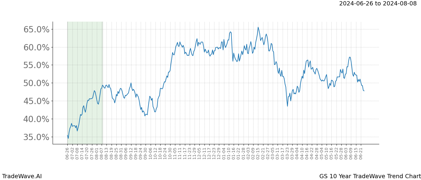 TradeWave Trend Chart GS shows the average trend of the financial instrument over the past 10 years. Sharp uptrends and downtrends signal a potential TradeWave opportunity