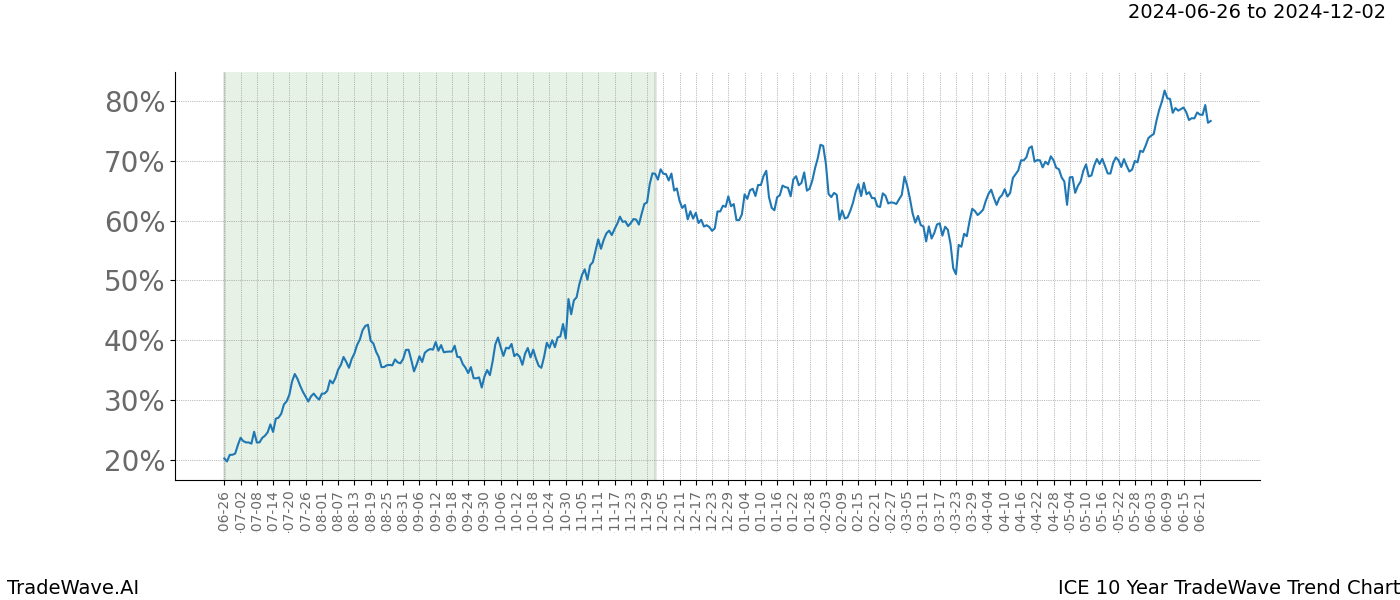 TradeWave Trend Chart ICE shows the average trend of the financial instrument over the past 10 years. Sharp uptrends and downtrends signal a potential TradeWave opportunity