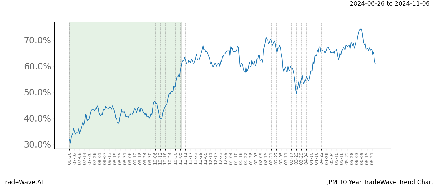 TradeWave Trend Chart JPM shows the average trend of the financial instrument over the past 10 years. Sharp uptrends and downtrends signal a potential TradeWave opportunity