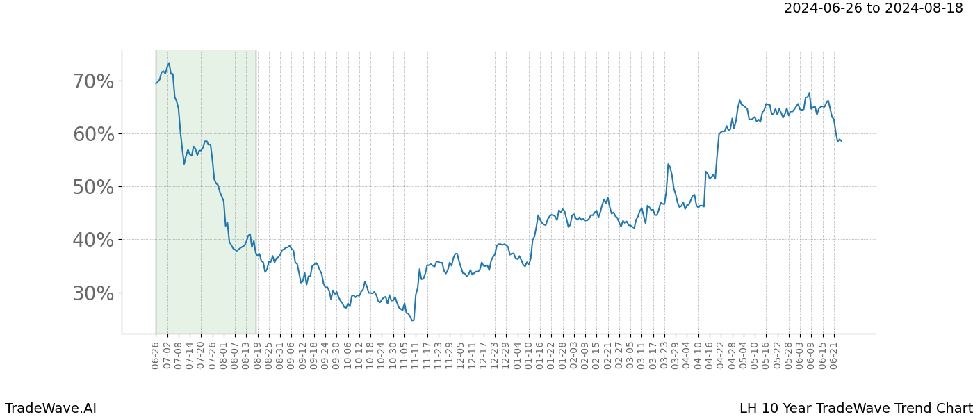 TradeWave Trend Chart LH shows the average trend of the financial instrument over the past 10 years. Sharp uptrends and downtrends signal a potential TradeWave opportunity