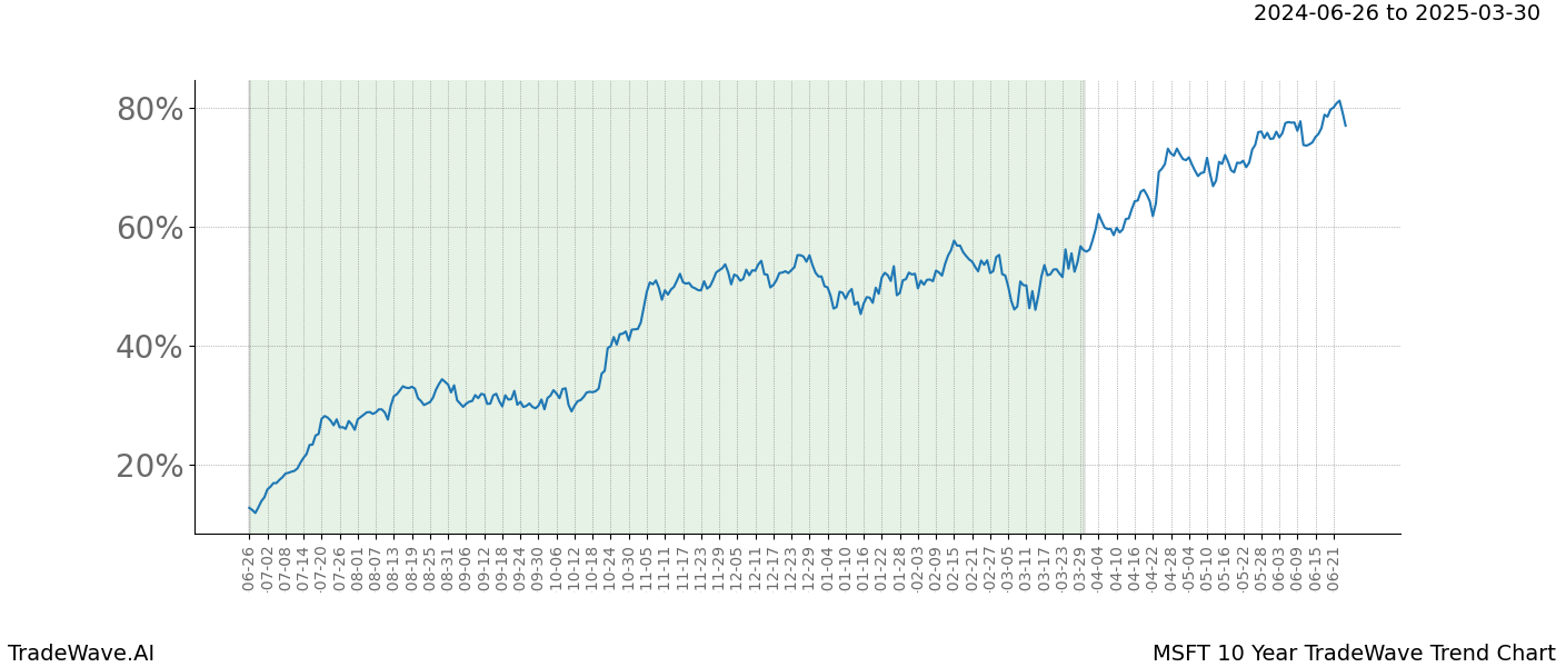 TradeWave Trend Chart MSFT shows the average trend of the financial instrument over the past 10 years. Sharp uptrends and downtrends signal a potential TradeWave opportunity