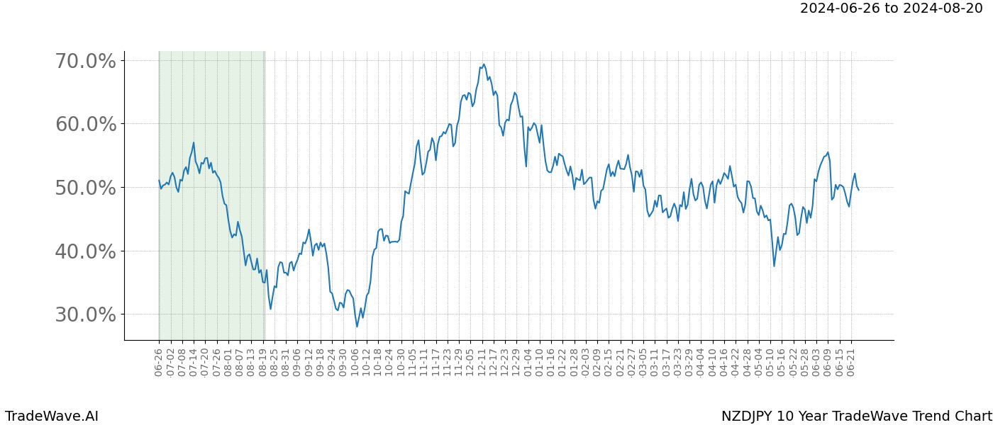 TradeWave Trend Chart NZDJPY shows the average trend of the financial instrument over the past 10 years. Sharp uptrends and downtrends signal a potential TradeWave opportunity