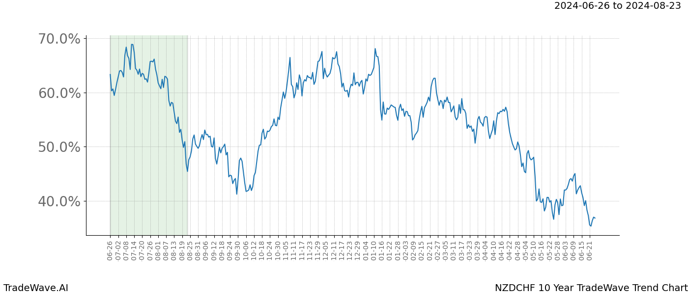 TradeWave Trend Chart NZDCHF shows the average trend of the financial instrument over the past 10 years. Sharp uptrends and downtrends signal a potential TradeWave opportunity