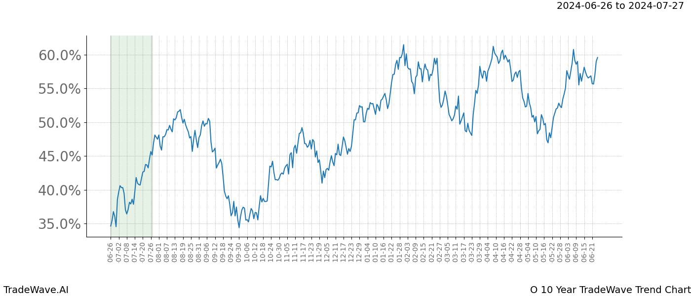 TradeWave Trend Chart O shows the average trend of the financial instrument over the past 10 years. Sharp uptrends and downtrends signal a potential TradeWave opportunity