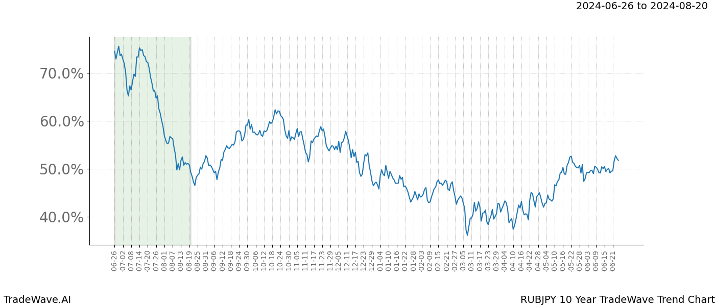 TradeWave Trend Chart RUBJPY shows the average trend of the financial instrument over the past 10 years. Sharp uptrends and downtrends signal a potential TradeWave opportunity