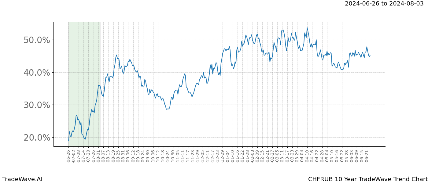 TradeWave Trend Chart CHFRUB shows the average trend of the financial instrument over the past 10 years. Sharp uptrends and downtrends signal a potential TradeWave opportunity