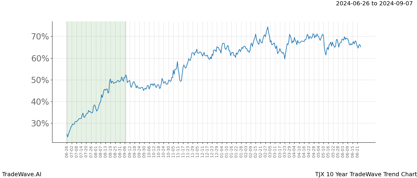 TradeWave Trend Chart TJX shows the average trend of the financial instrument over the past 10 years. Sharp uptrends and downtrends signal a potential TradeWave opportunity