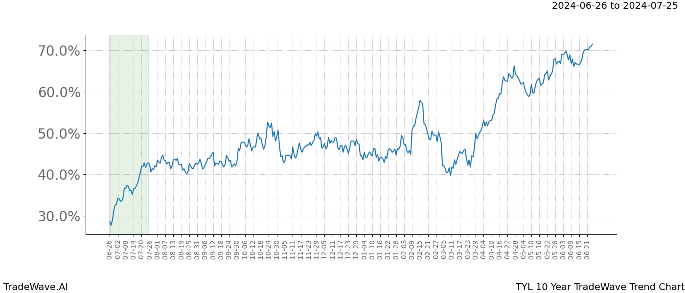 TradeWave Trend Chart TYL shows the average trend of the financial instrument over the past 10 years. Sharp uptrends and downtrends signal a potential TradeWave opportunity