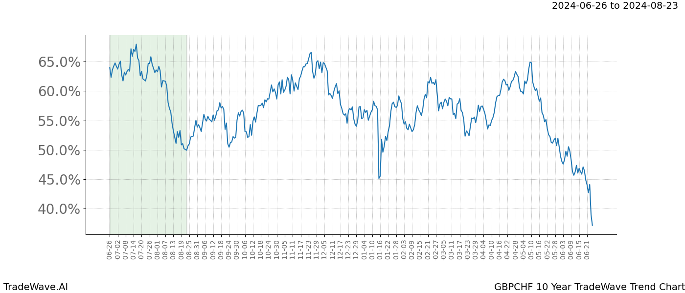 TradeWave Trend Chart GBPCHF shows the average trend of the financial instrument over the past 10 years. Sharp uptrends and downtrends signal a potential TradeWave opportunity