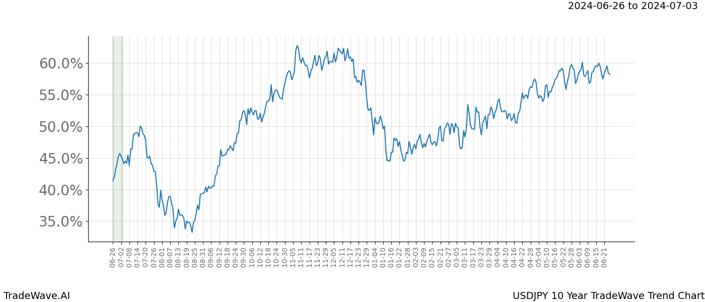 TradeWave Trend Chart USDJPY shows the average trend of the financial instrument over the past 10 years. Sharp uptrends and downtrends signal a potential TradeWave opportunity