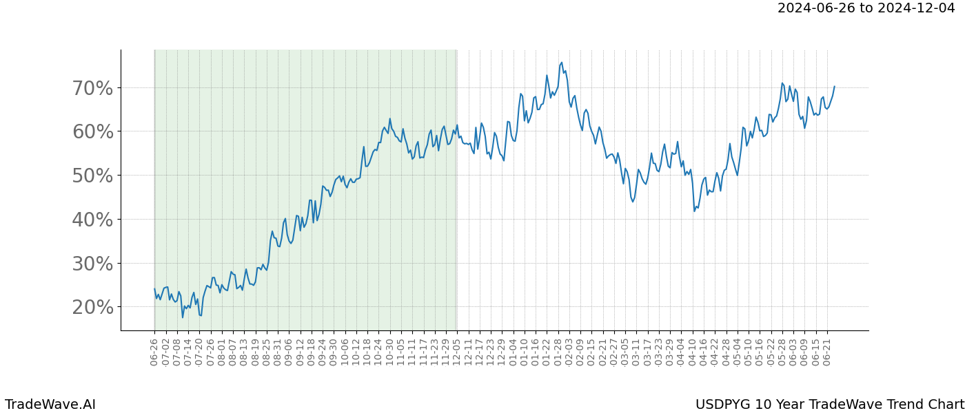 TradeWave Trend Chart USDPYG shows the average trend of the financial instrument over the past 10 years. Sharp uptrends and downtrends signal a potential TradeWave opportunity