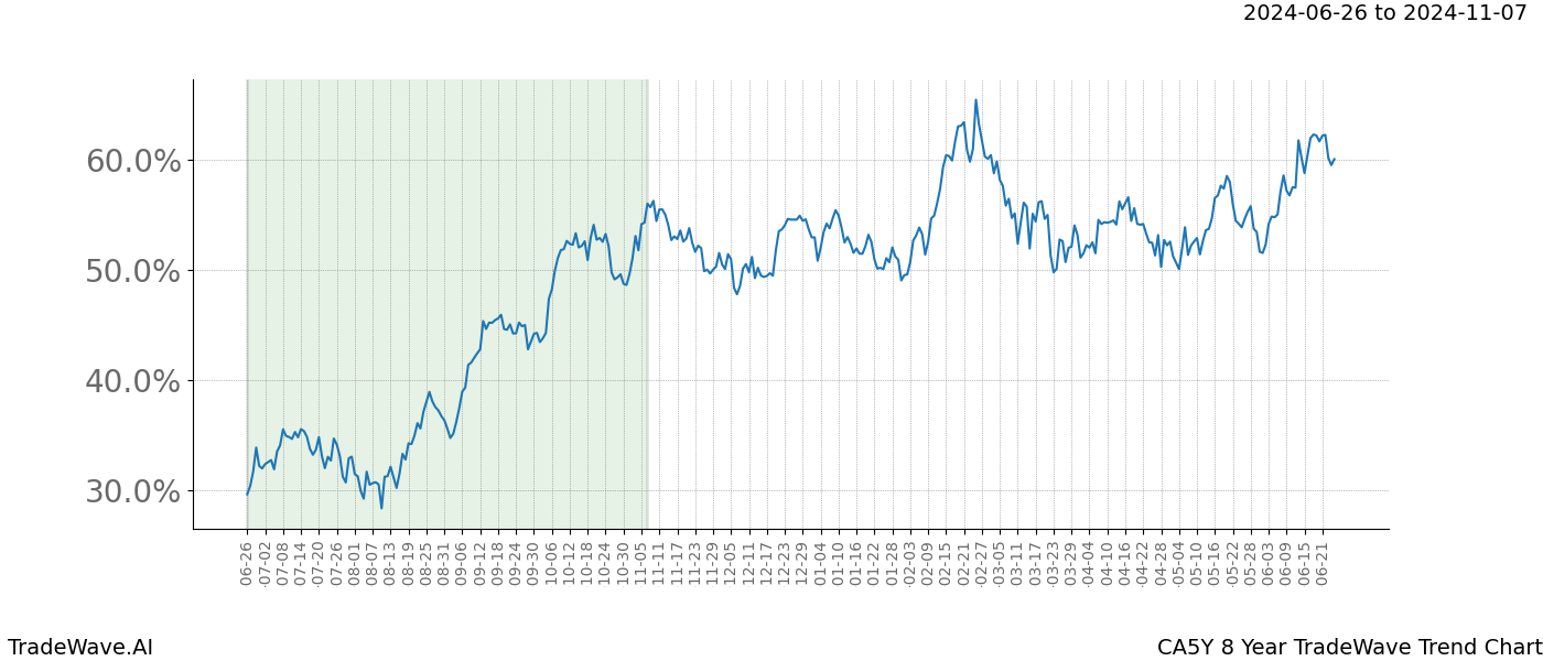 TradeWave Trend Chart CA5Y shows the average trend of the financial instrument over the past 8 years. Sharp uptrends and downtrends signal a potential TradeWave opportunity