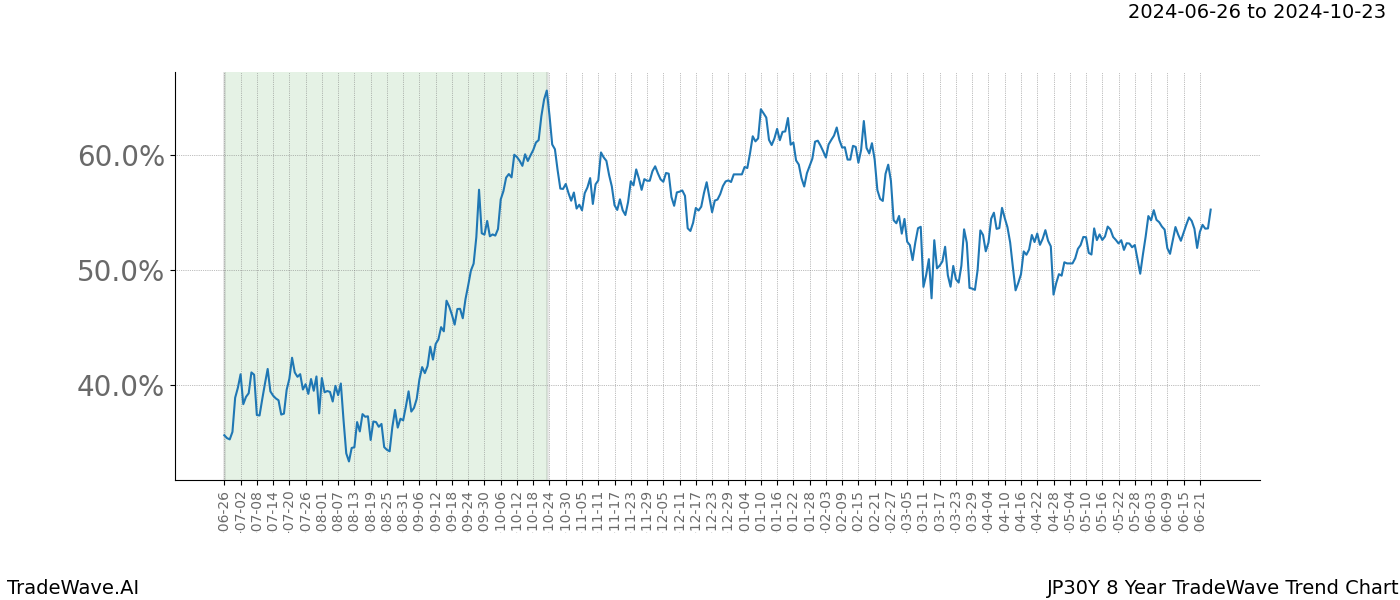 TradeWave Trend Chart JP30Y shows the average trend of the financial instrument over the past 8 years. Sharp uptrends and downtrends signal a potential TradeWave opportunity