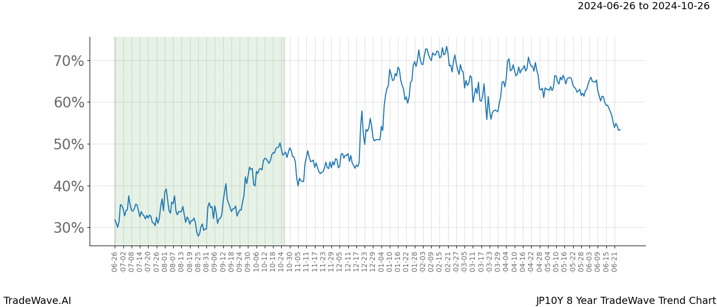 TradeWave Trend Chart JP10Y shows the average trend of the financial instrument over the past 8 years. Sharp uptrends and downtrends signal a potential TradeWave opportunity