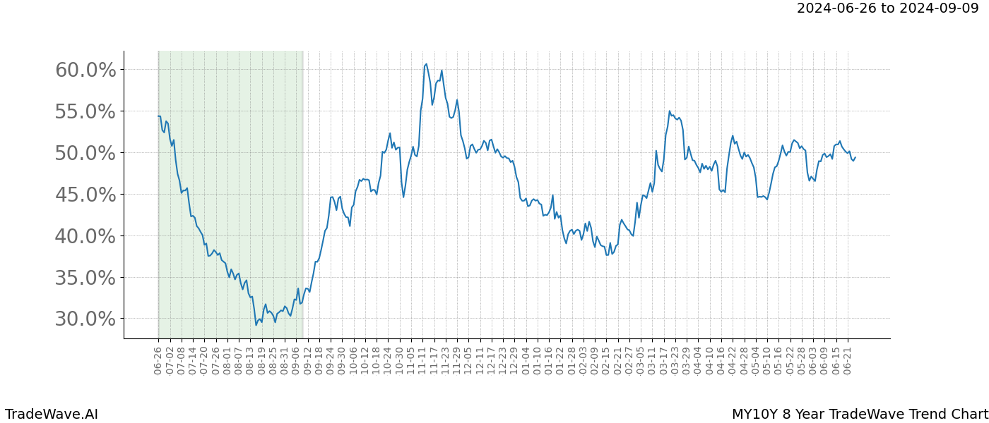 TradeWave Trend Chart MY10Y shows the average trend of the financial instrument over the past 8 years. Sharp uptrends and downtrends signal a potential TradeWave opportunity