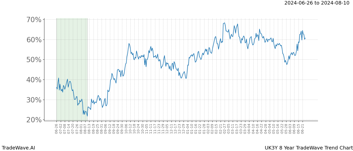 TradeWave Trend Chart UK3Y shows the average trend of the financial instrument over the past 8 years. Sharp uptrends and downtrends signal a potential TradeWave opportunity