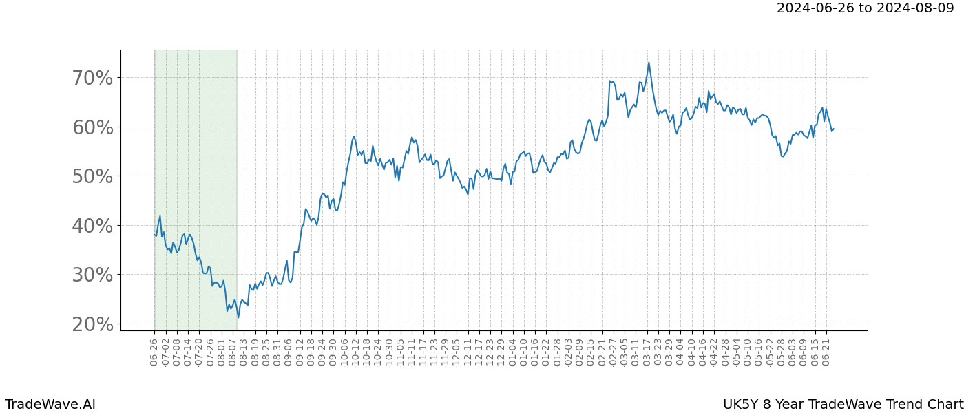 TradeWave Trend Chart UK5Y shows the average trend of the financial instrument over the past 8 years. Sharp uptrends and downtrends signal a potential TradeWave opportunity