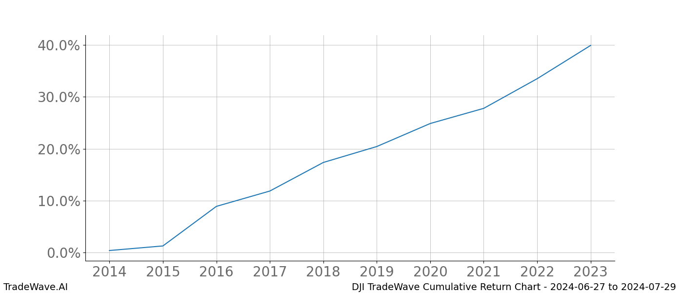 Cumulative chart DJI for date range: 2024-06-27 to 2024-07-29 - this chart shows the cumulative return of the TradeWave opportunity date range for DJI when bought on 2024-06-27 and sold on 2024-07-29 - this percent chart shows the capital growth for the date range over the past 10 years 