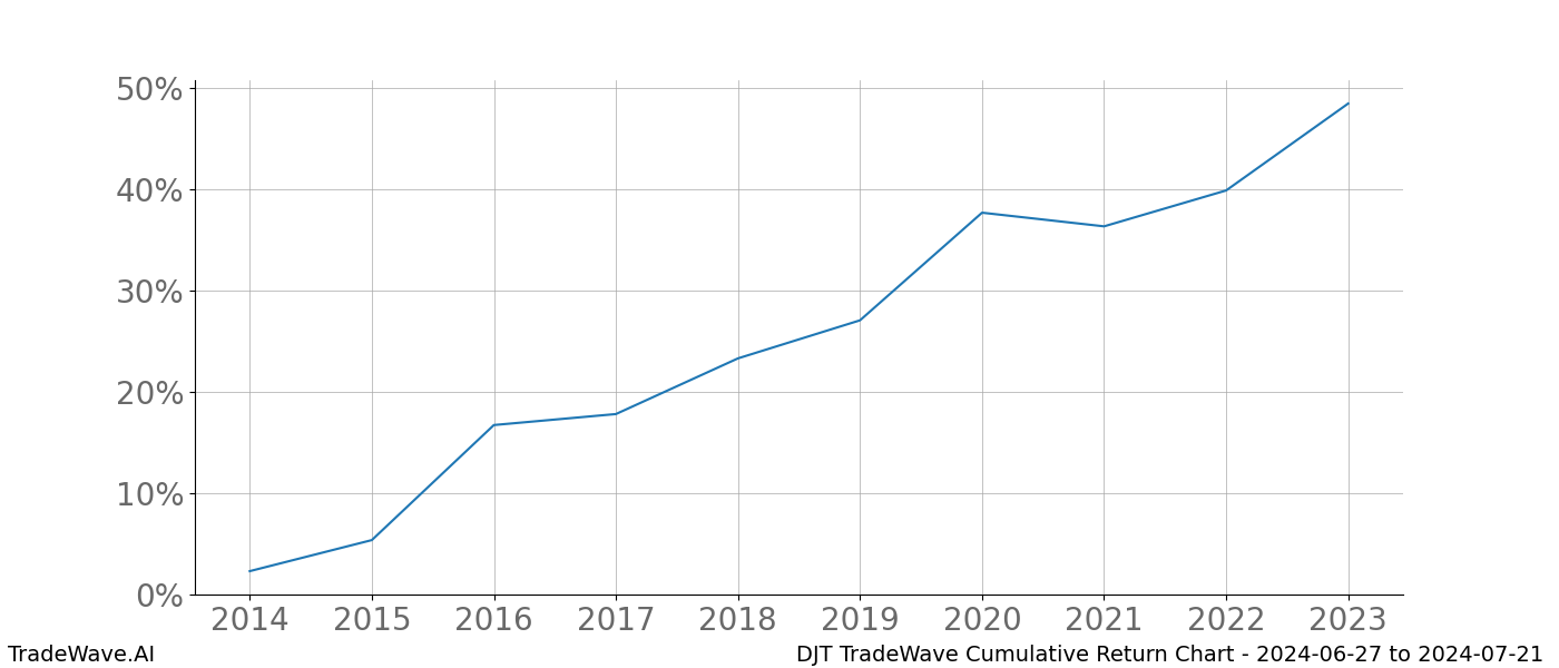 Cumulative chart DJT for date range: 2024-06-27 to 2024-07-21 - this chart shows the cumulative return of the TradeWave opportunity date range for DJT when bought on 2024-06-27 and sold on 2024-07-21 - this percent chart shows the capital growth for the date range over the past 10 years 