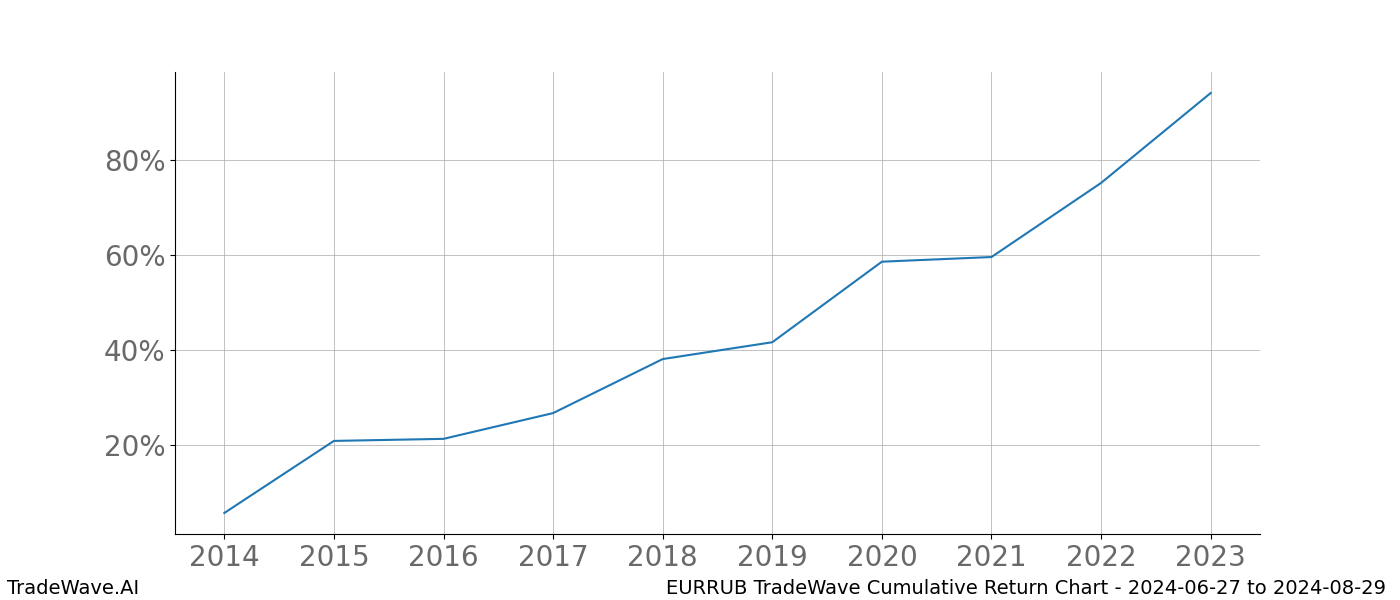 Cumulative chart EURRUB for date range: 2024-06-27 to 2024-08-29 - this chart shows the cumulative return of the TradeWave opportunity date range for EURRUB when bought on 2024-06-27 and sold on 2024-08-29 - this percent chart shows the capital growth for the date range over the past 10 years 