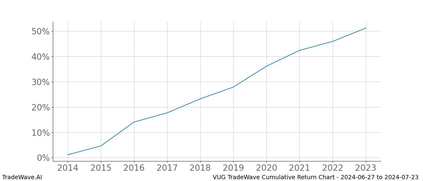 Cumulative chart VUG for date range: 2024-06-27 to 2024-07-23 - this chart shows the cumulative return of the TradeWave opportunity date range for VUG when bought on 2024-06-27 and sold on 2024-07-23 - this percent chart shows the capital growth for the date range over the past 10 years 