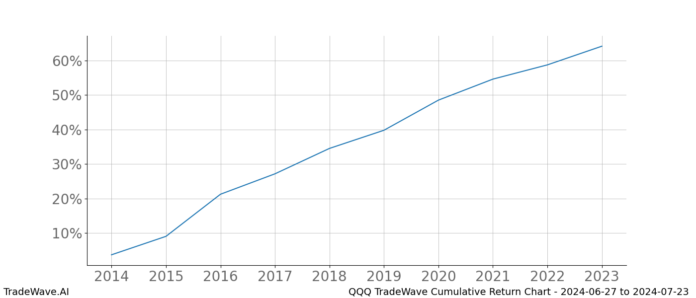 Cumulative chart QQQ for date range: 2024-06-27 to 2024-07-23 - this chart shows the cumulative return of the TradeWave opportunity date range for QQQ when bought on 2024-06-27 and sold on 2024-07-23 - this percent chart shows the capital growth for the date range over the past 10 years 