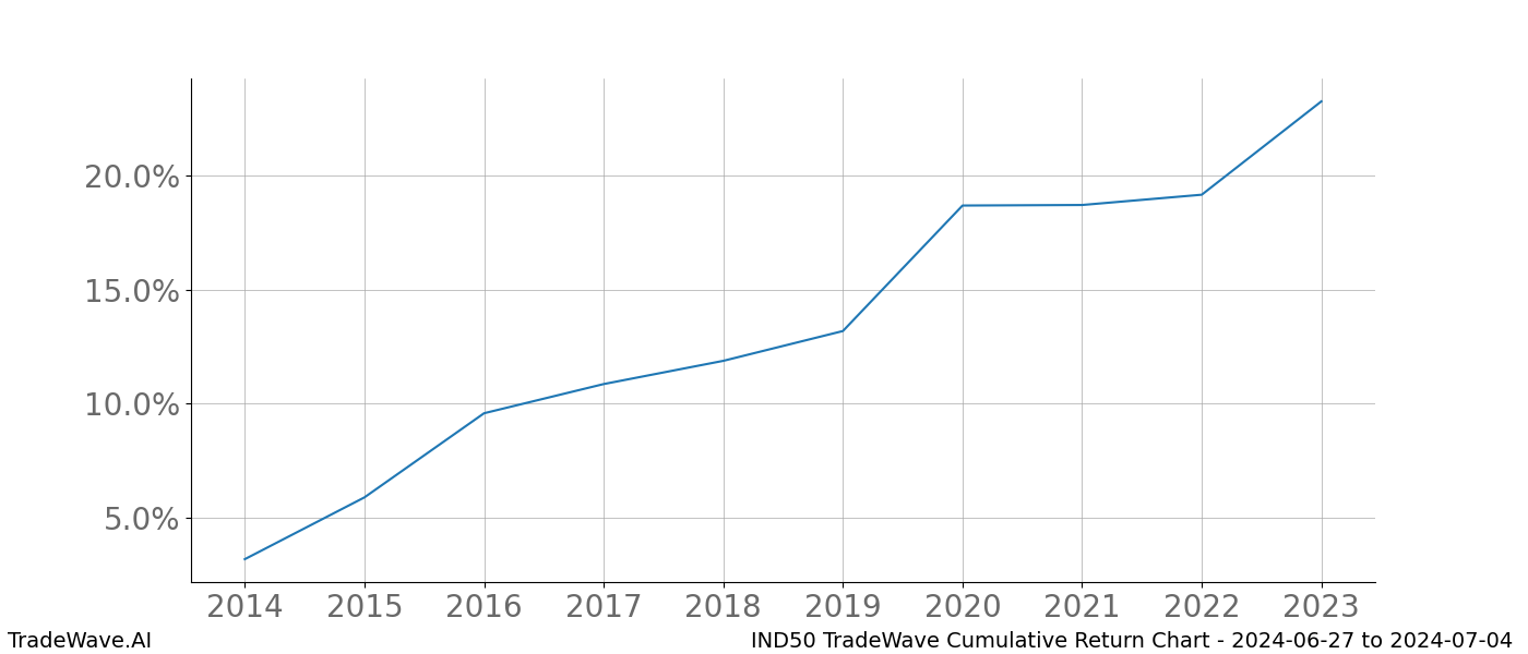 Cumulative chart IND50 for date range: 2024-06-27 to 2024-07-04 - this chart shows the cumulative return of the TradeWave opportunity date range for IND50 when bought on 2024-06-27 and sold on 2024-07-04 - this percent chart shows the capital growth for the date range over the past 10 years 