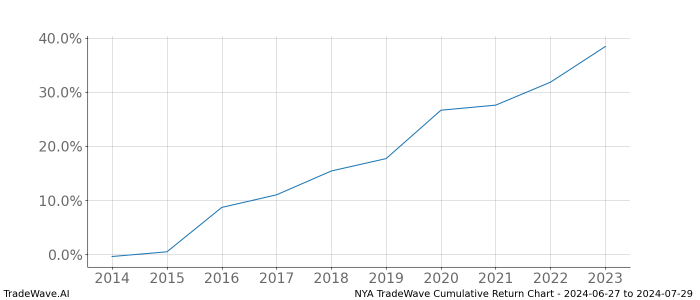 Cumulative chart NYA for date range: 2024-06-27 to 2024-07-29 - this chart shows the cumulative return of the TradeWave opportunity date range for NYA when bought on 2024-06-27 and sold on 2024-07-29 - this percent chart shows the capital growth for the date range over the past 10 years 