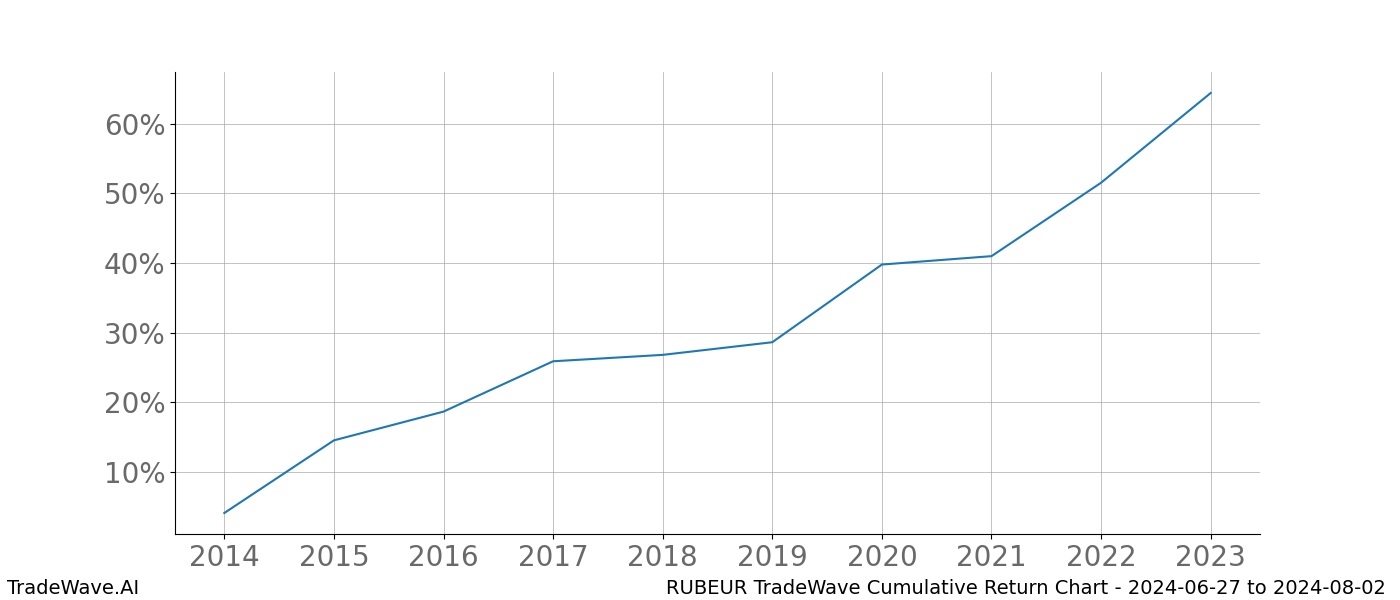 Cumulative chart RUBEUR for date range: 2024-06-27 to 2024-08-02 - this chart shows the cumulative return of the TradeWave opportunity date range for RUBEUR when bought on 2024-06-27 and sold on 2024-08-02 - this percent chart shows the capital growth for the date range over the past 10 years 