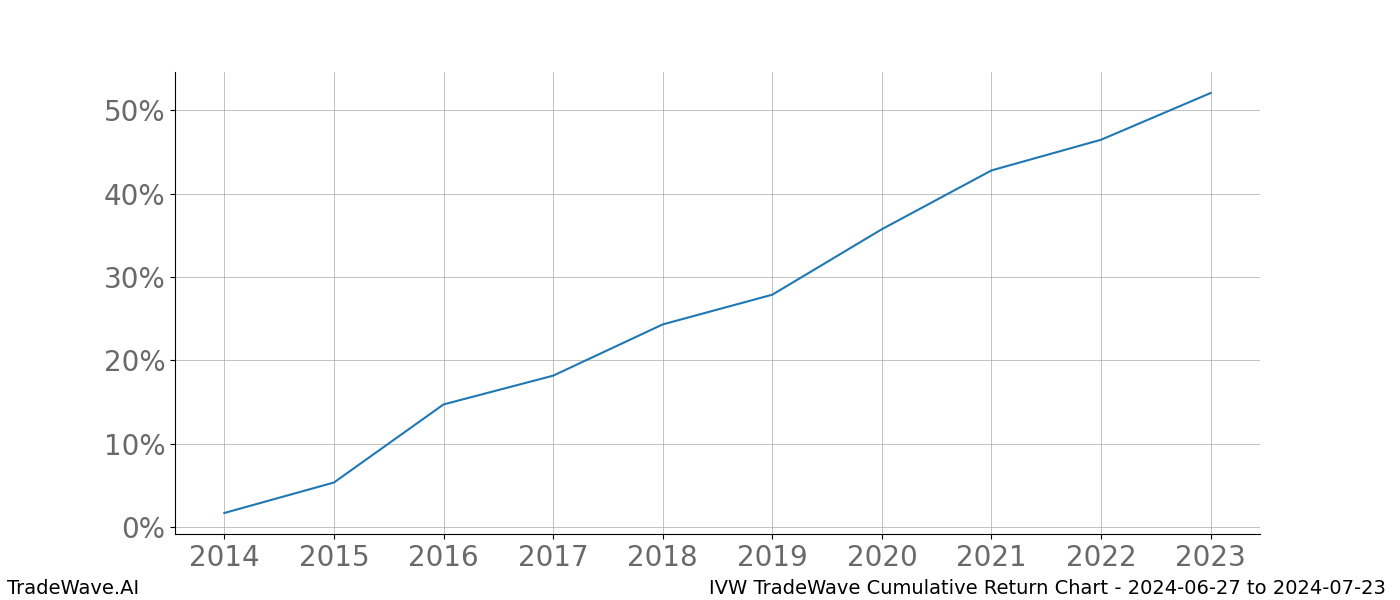 Cumulative chart IVW for date range: 2024-06-27 to 2024-07-23 - this chart shows the cumulative return of the TradeWave opportunity date range for IVW when bought on 2024-06-27 and sold on 2024-07-23 - this percent chart shows the capital growth for the date range over the past 10 years 