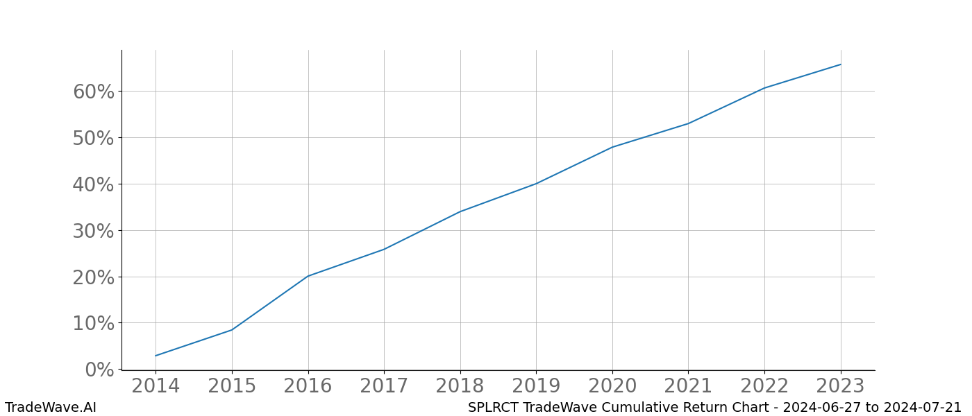 Cumulative chart SPLRCT for date range: 2024-06-27 to 2024-07-21 - this chart shows the cumulative return of the TradeWave opportunity date range for SPLRCT when bought on 2024-06-27 and sold on 2024-07-21 - this percent chart shows the capital growth for the date range over the past 10 years 