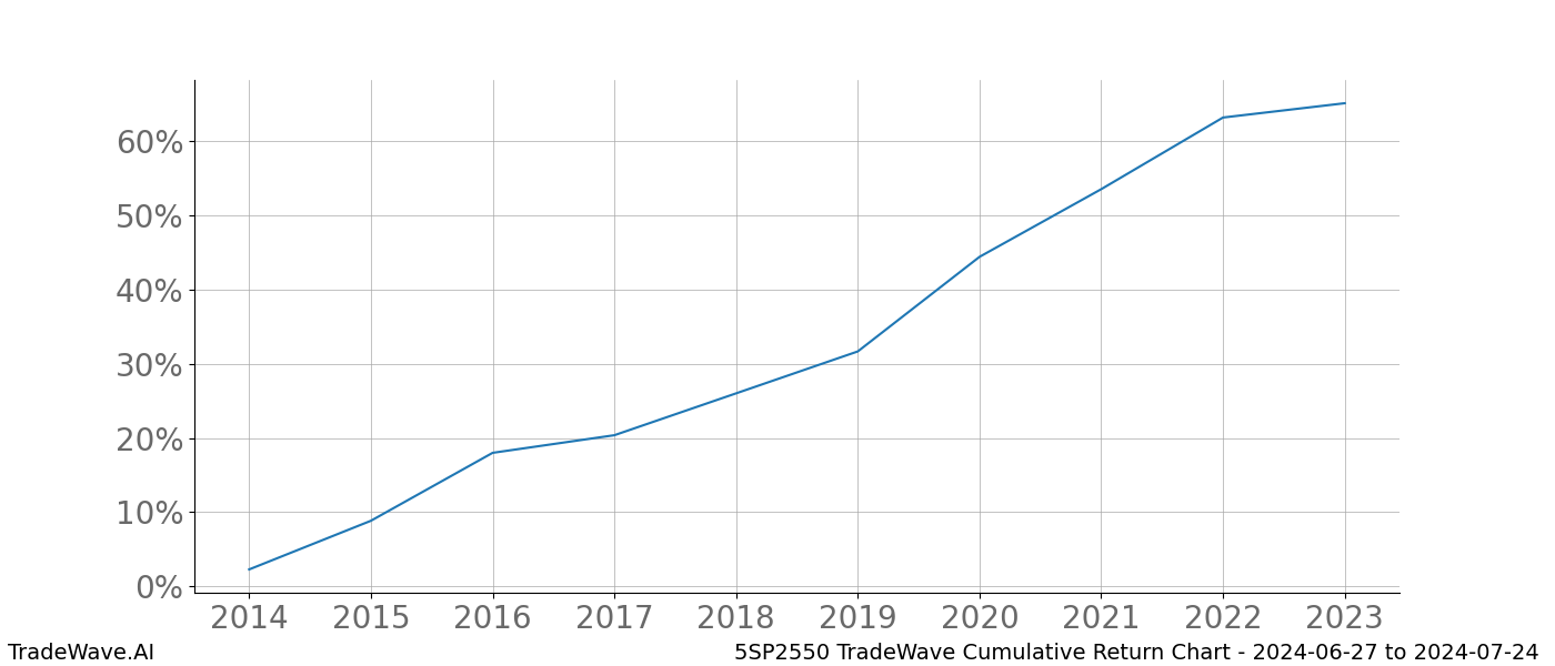 Cumulative chart 5SP2550 for date range: 2024-06-27 to 2024-07-24 - this chart shows the cumulative return of the TradeWave opportunity date range for 5SP2550 when bought on 2024-06-27 and sold on 2024-07-24 - this percent chart shows the capital growth for the date range over the past 10 years 