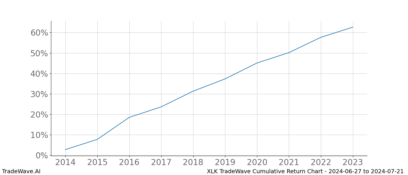 Cumulative chart XLK for date range: 2024-06-27 to 2024-07-21 - this chart shows the cumulative return of the TradeWave opportunity date range for XLK when bought on 2024-06-27 and sold on 2024-07-21 - this percent chart shows the capital growth for the date range over the past 10 years 