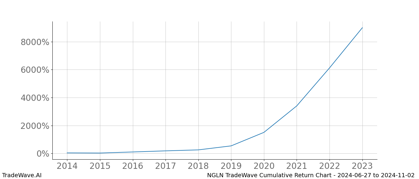 Cumulative chart NGLN for date range: 2024-06-27 to 2024-11-02 - this chart shows the cumulative return of the TradeWave opportunity date range for NGLN when bought on 2024-06-27 and sold on 2024-11-02 - this percent chart shows the capital growth for the date range over the past 10 years 