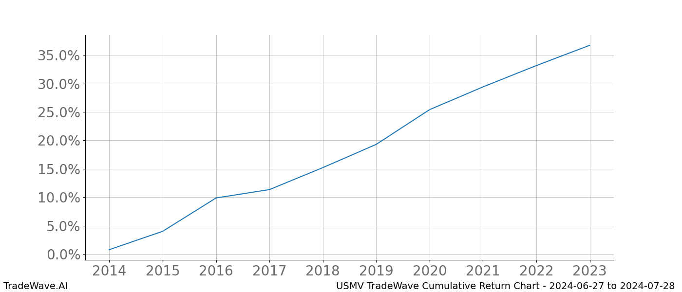 Cumulative chart USMV for date range: 2024-06-27 to 2024-07-28 - this chart shows the cumulative return of the TradeWave opportunity date range for USMV when bought on 2024-06-27 and sold on 2024-07-28 - this percent chart shows the capital growth for the date range over the past 10 years 