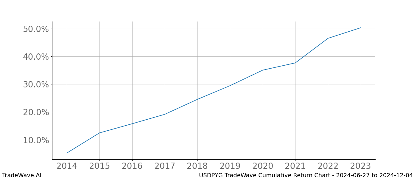 Cumulative chart USDPYG for date range: 2024-06-27 to 2024-12-04 - this chart shows the cumulative return of the TradeWave opportunity date range for USDPYG when bought on 2024-06-27 and sold on 2024-12-04 - this percent chart shows the capital growth for the date range over the past 10 years 