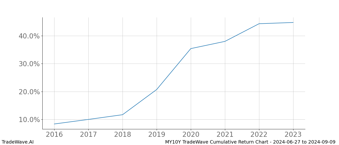 Cumulative chart MY10Y for date range: 2024-06-27 to 2024-09-09 - this chart shows the cumulative return of the TradeWave opportunity date range for MY10Y when bought on 2024-06-27 and sold on 2024-09-09 - this percent chart shows the capital growth for the date range over the past 8 years 