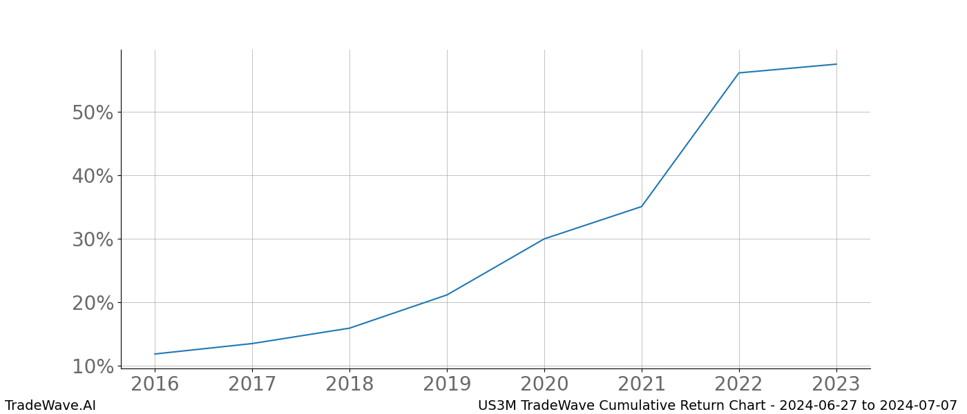 Cumulative chart US3M for date range: 2024-06-27 to 2024-07-07 - this chart shows the cumulative return of the TradeWave opportunity date range for US3M when bought on 2024-06-27 and sold on 2024-07-07 - this percent chart shows the capital growth for the date range over the past 8 years 