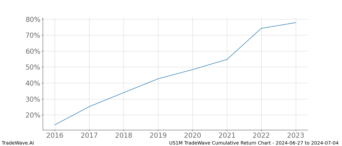 Cumulative chart US1M for date range: 2024-06-27 to 2024-07-04 - this chart shows the cumulative return of the TradeWave opportunity date range for US1M when bought on 2024-06-27 and sold on 2024-07-04 - this percent chart shows the capital growth for the date range over the past 8 years 