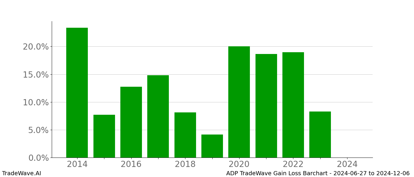 Gain/Loss barchart ADP for date range: 2024-06-27 to 2024-12-06 - this chart shows the gain/loss of the TradeWave opportunity for ADP buying on 2024-06-27 and selling it on 2024-12-06 - this barchart is showing 10 years of history