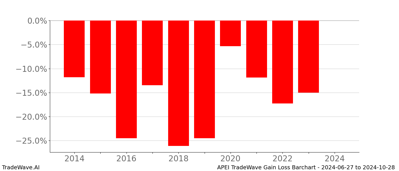 Gain/Loss barchart APEI for date range: 2024-06-27 to 2024-10-28 - this chart shows the gain/loss of the TradeWave opportunity for APEI buying on 2024-06-27 and selling it on 2024-10-28 - this barchart is showing 10 years of history