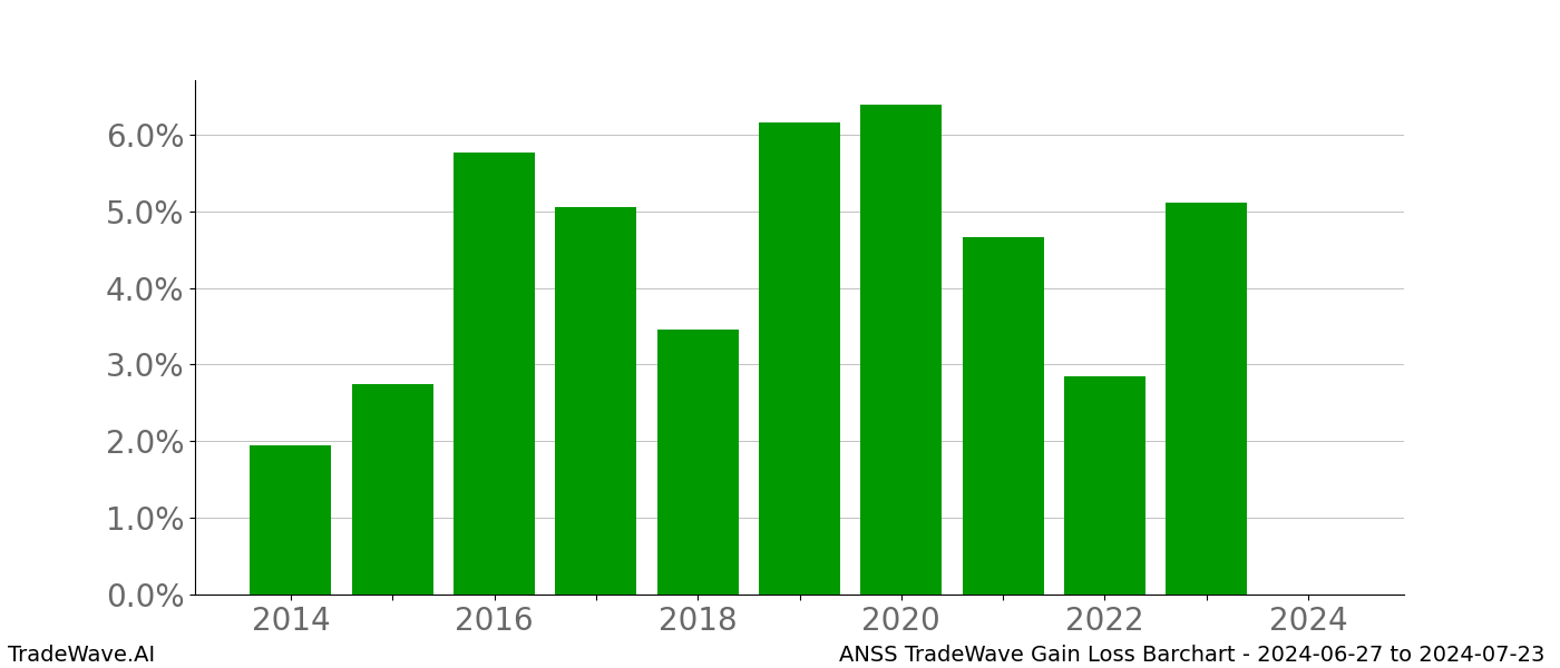 Gain/Loss barchart ANSS for date range: 2024-06-27 to 2024-07-23 - this chart shows the gain/loss of the TradeWave opportunity for ANSS buying on 2024-06-27 and selling it on 2024-07-23 - this barchart is showing 10 years of history