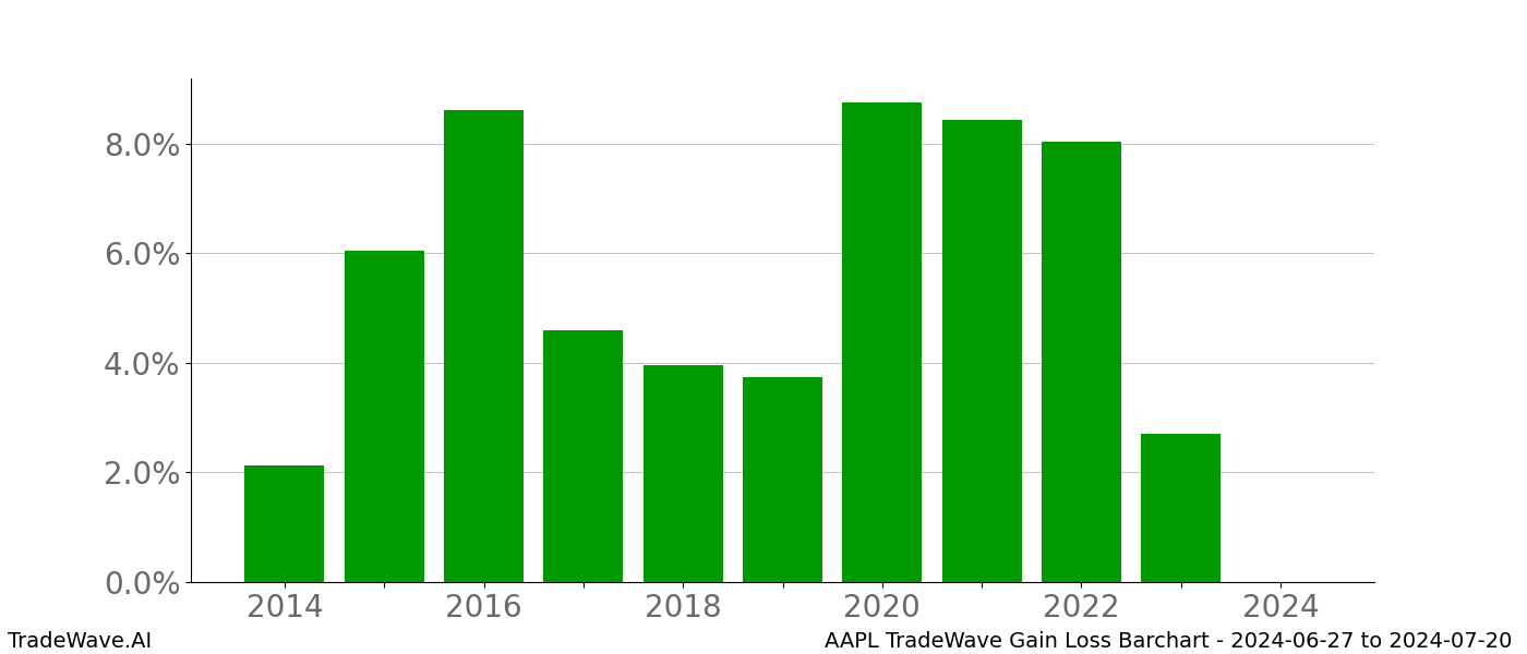 Gain/Loss barchart AAPL for date range: 2024-06-27 to 2024-07-20 - this chart shows the gain/loss of the TradeWave opportunity for AAPL buying on 2024-06-27 and selling it on 2024-07-20 - this barchart is showing 10 years of history