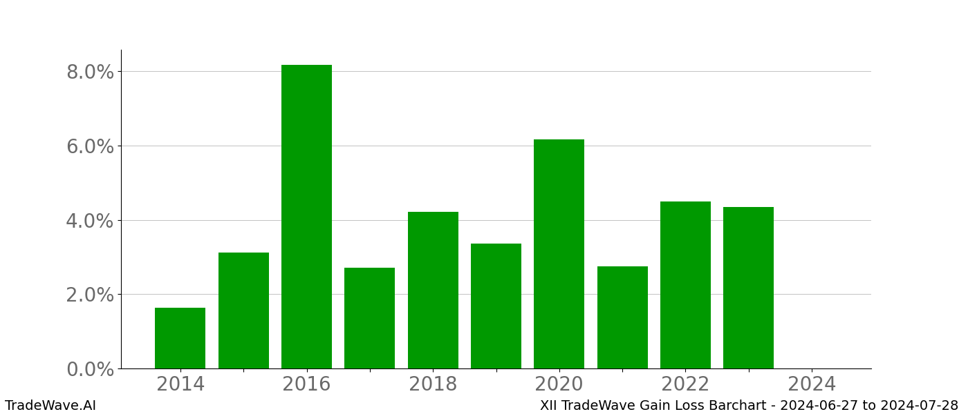 Gain/Loss barchart XII for date range: 2024-06-27 to 2024-07-28 - this chart shows the gain/loss of the TradeWave opportunity for XII buying on 2024-06-27 and selling it on 2024-07-28 - this barchart is showing 10 years of history