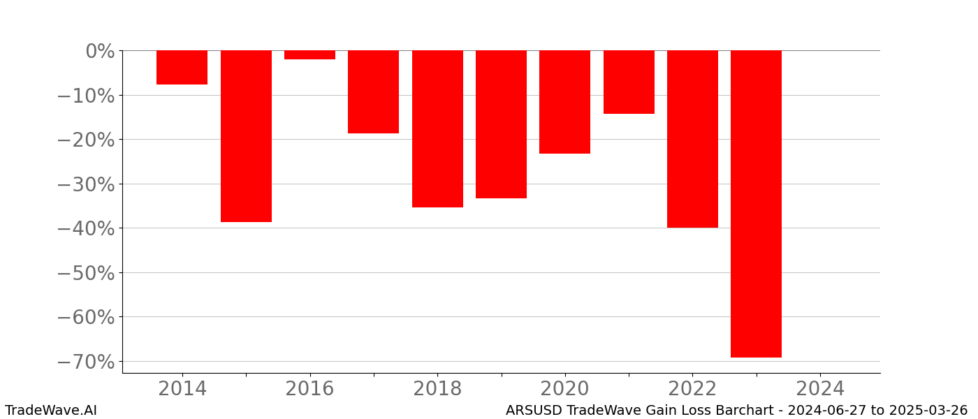 Gain/Loss barchart ARSUSD for date range: 2024-06-27 to 2025-03-26 - this chart shows the gain/loss of the TradeWave opportunity for ARSUSD buying on 2024-06-27 and selling it on 2025-03-26 - this barchart is showing 10 years of history