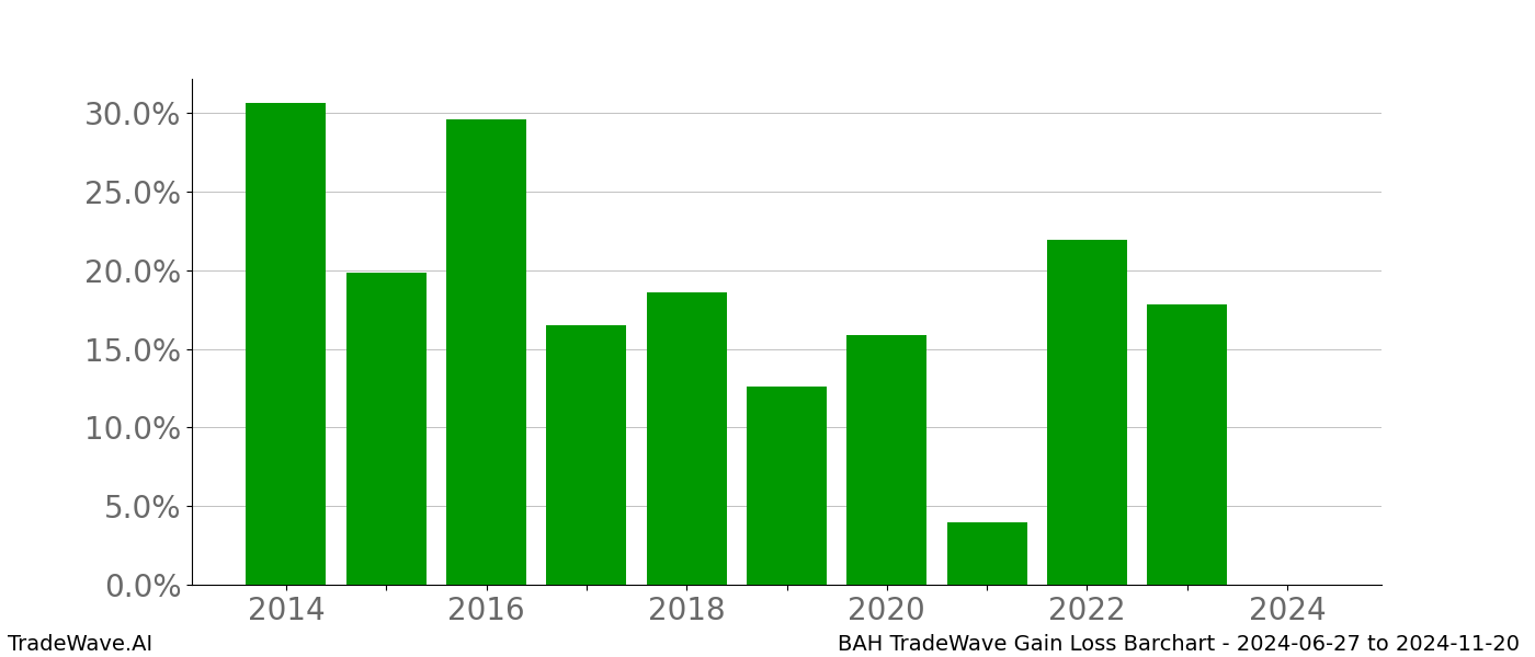 Gain/Loss barchart BAH for date range: 2024-06-27 to 2024-11-20 - this chart shows the gain/loss of the TradeWave opportunity for BAH buying on 2024-06-27 and selling it on 2024-11-20 - this barchart is showing 10 years of history