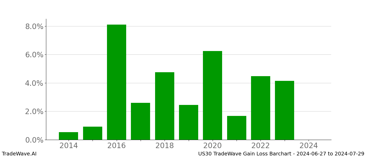 Gain/Loss barchart US30 for date range: 2024-06-27 to 2024-07-29 - this chart shows the gain/loss of the TradeWave opportunity for US30 buying on 2024-06-27 and selling it on 2024-07-29 - this barchart is showing 10 years of history