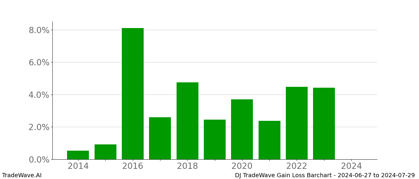 Gain/Loss barchart DJ for date range: 2024-06-27 to 2024-07-29 - this chart shows the gain/loss of the TradeWave opportunity for DJ buying on 2024-06-27 and selling it on 2024-07-29 - this barchart is showing 10 years of history