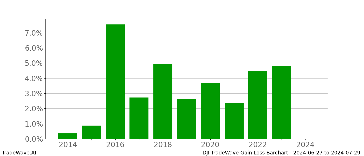 Gain/Loss barchart DJI for date range: 2024-06-27 to 2024-07-29 - this chart shows the gain/loss of the TradeWave opportunity for DJI buying on 2024-06-27 and selling it on 2024-07-29 - this barchart is showing 10 years of history